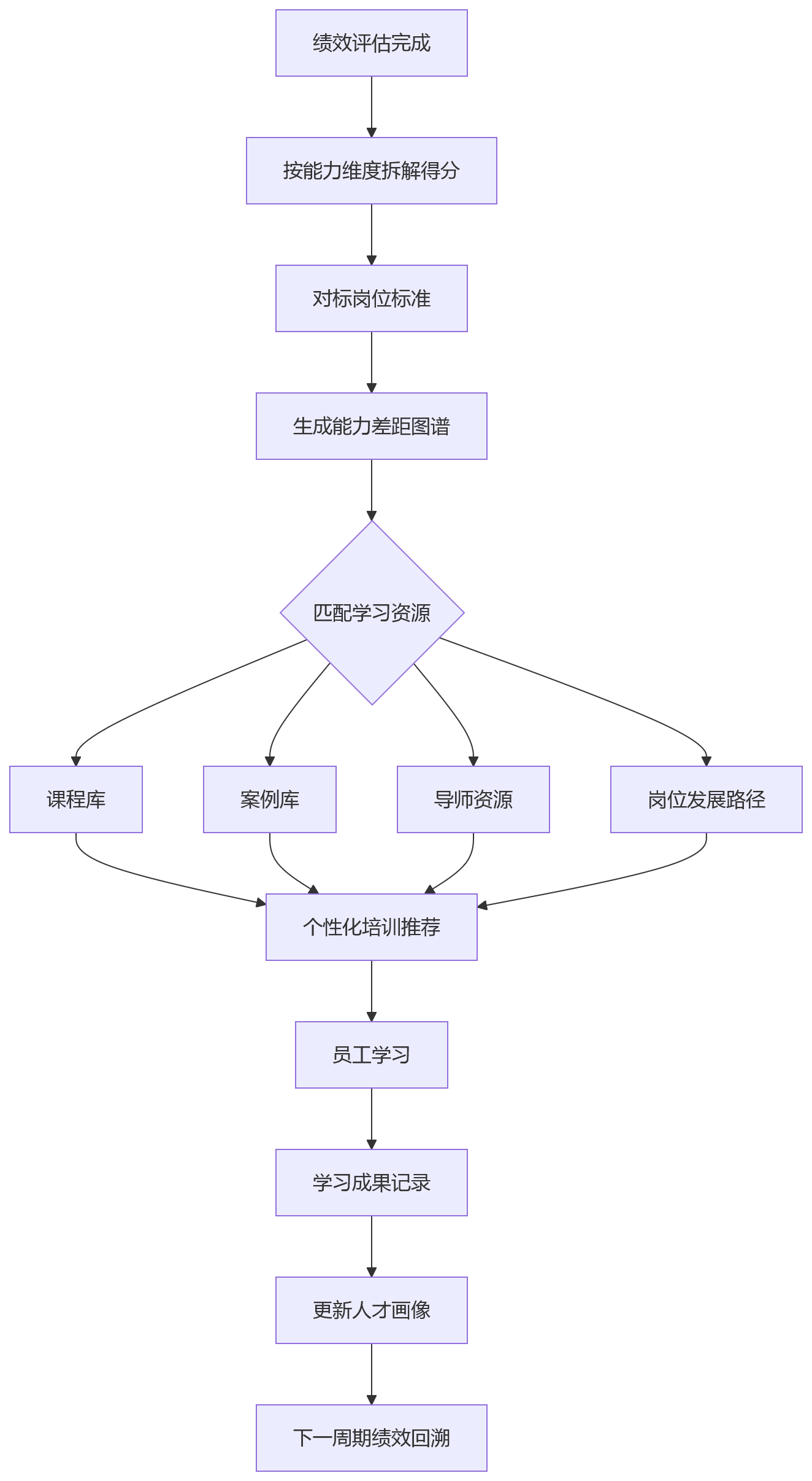 流程图 - 绩效培训联动问题清单:HR系统如何打通评估到发展的闭环