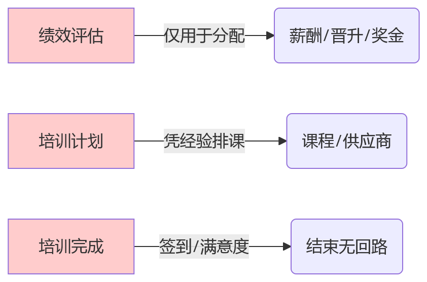 流程图 - 绩效培训联动问题清单:HR系统如何打通评估到发展的闭环