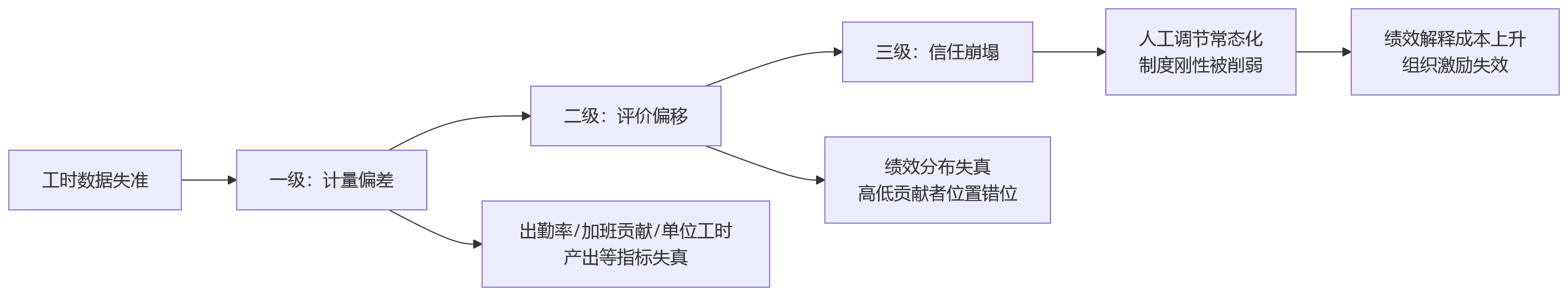 流程图 - 制造业工时数据不准如何影响绩效可信度?HRD必看的8个核心问题清单