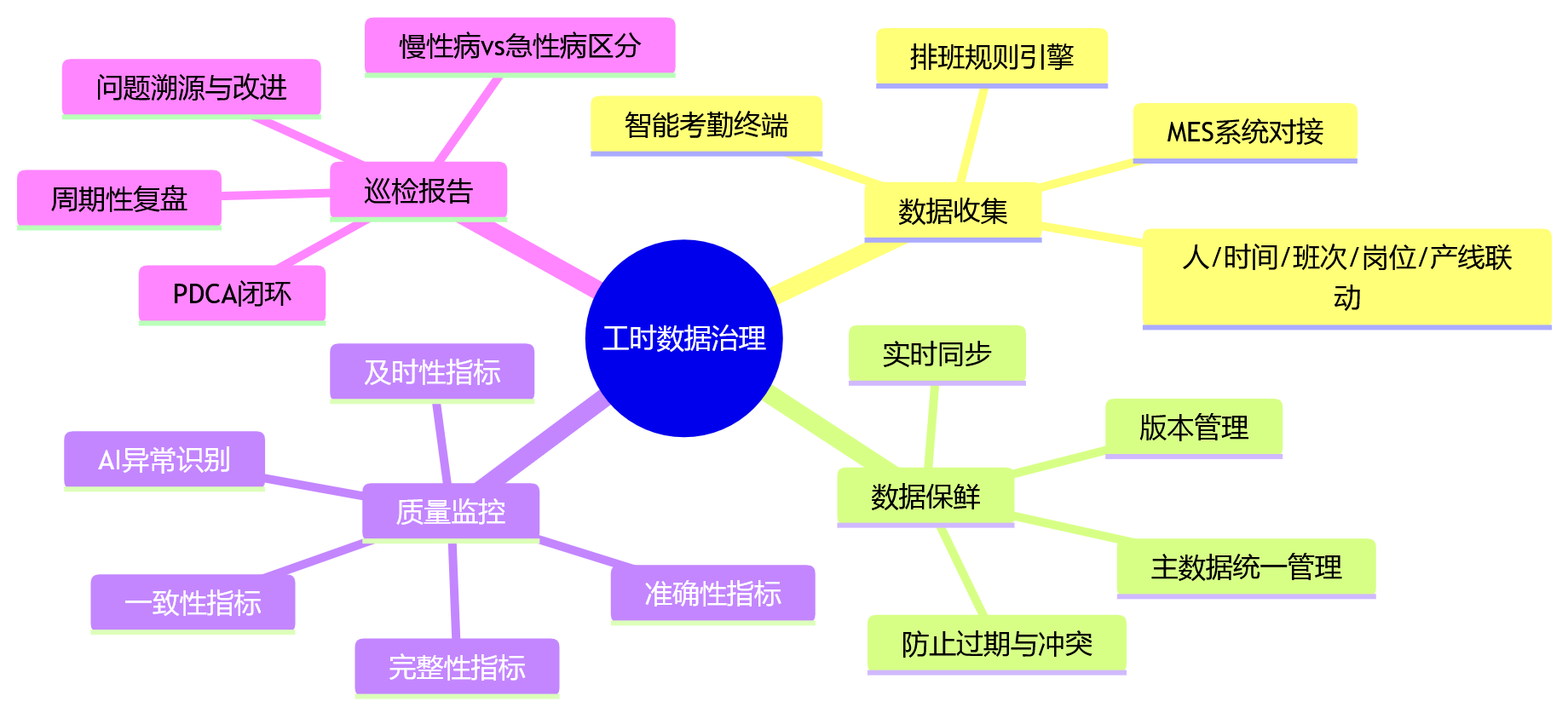思维导图 - 制造业工时数据不准如何影响绩效可信度?HRD必看的8个核心问题清单