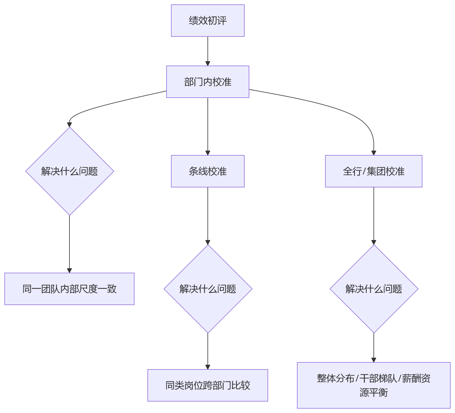 流程图 - 金融企业绩效管理灵活配置问题清单|HR负责人必问的8大核心问题