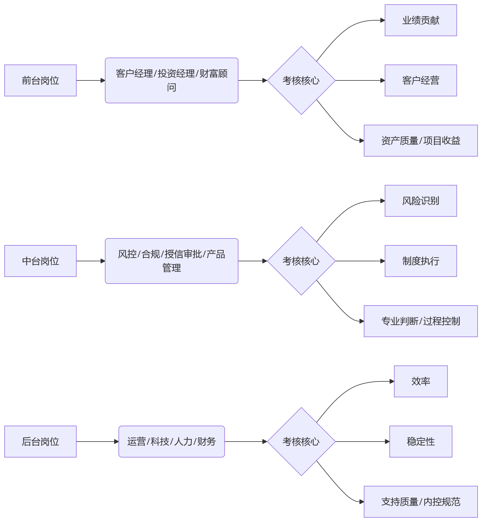 流程图 - 金融企业绩效管理灵活配置问题清单|HR负责人必问的8大核心问题