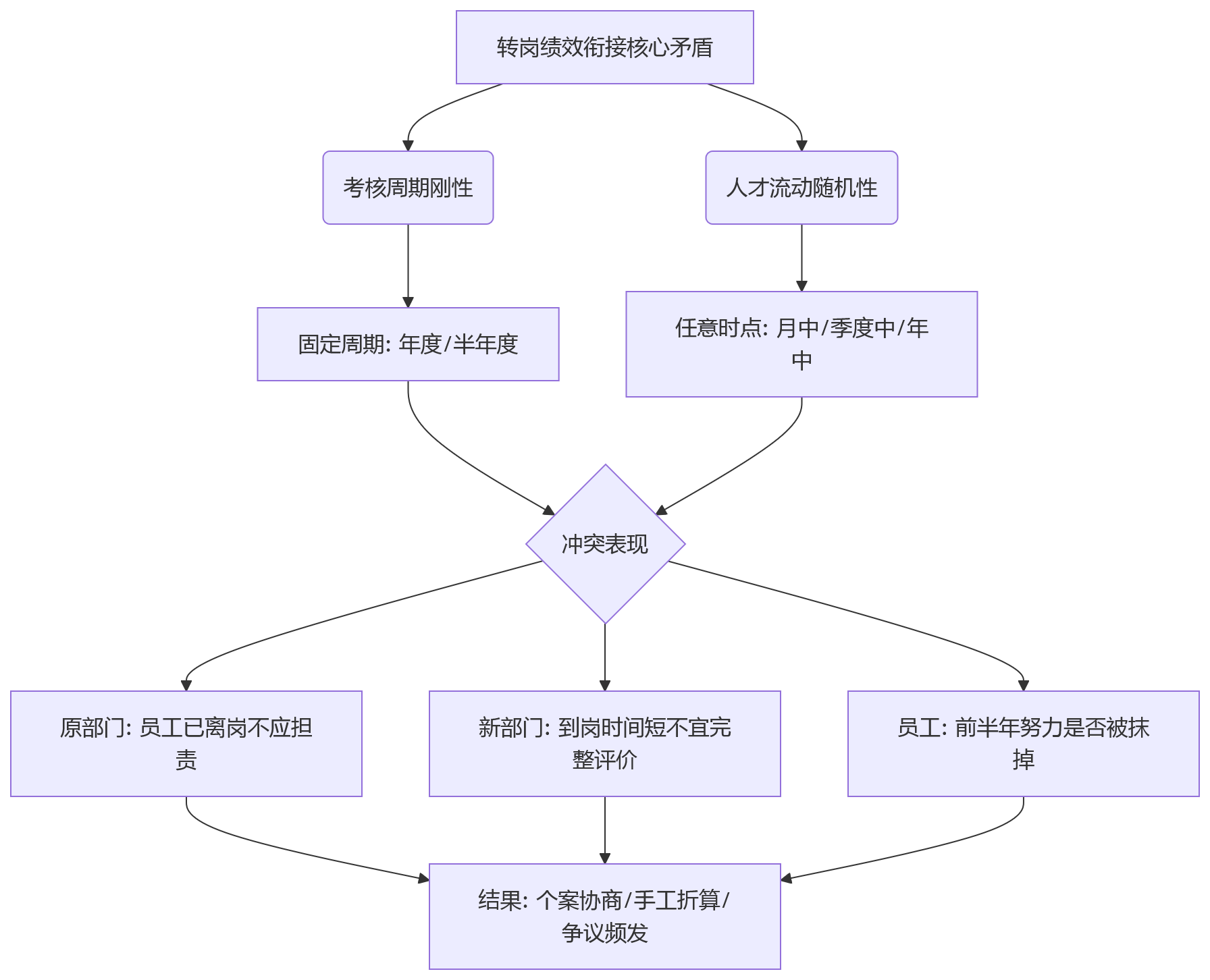 流程图 - 员工转岗绩效衔接全解析:十大高频问题清单