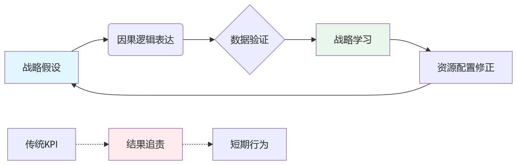流程图 - BSC落地不稳的8大关键问题清单与诊断路径