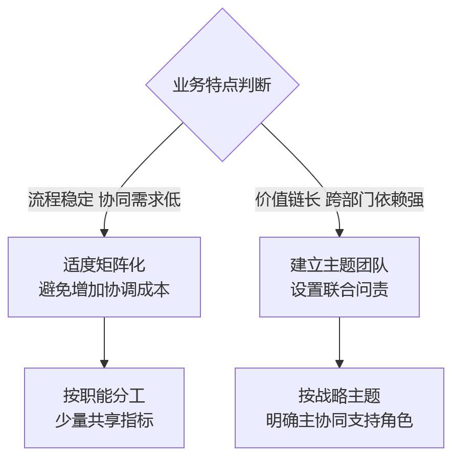 流程图 - BSC落地不稳的8大关键问题清单与诊断路径