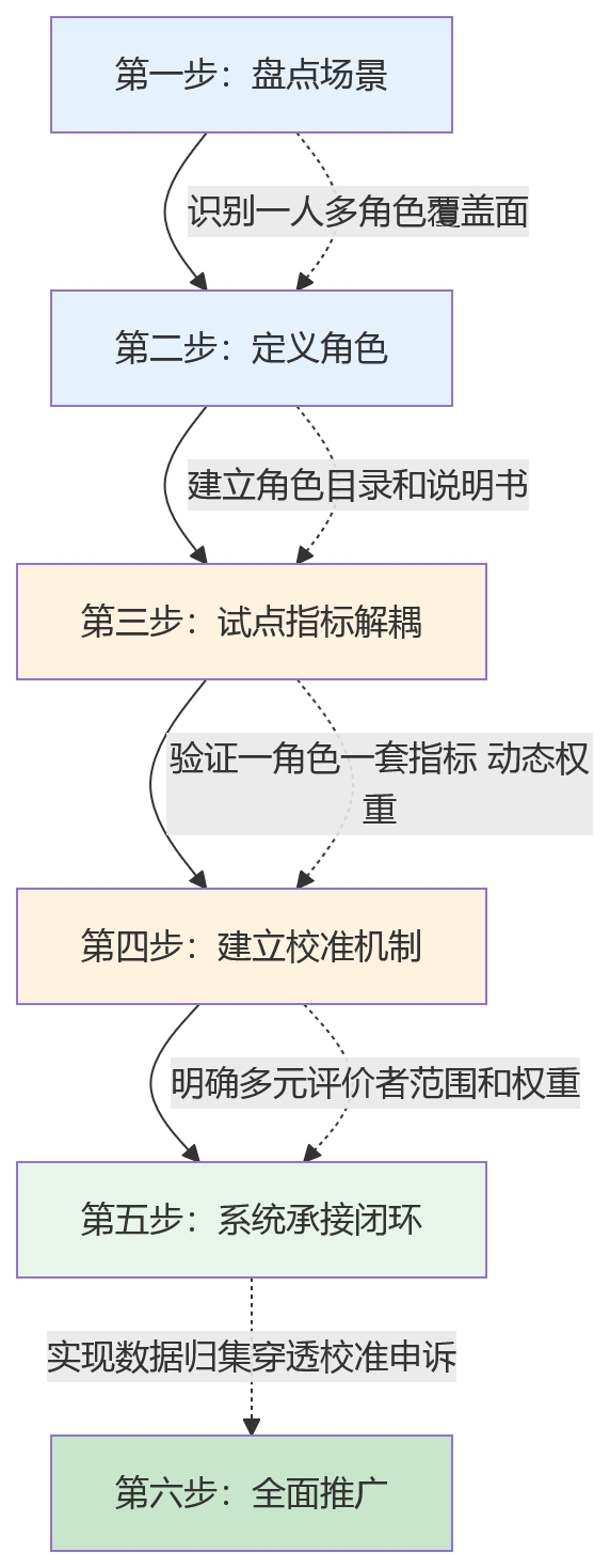 流程图 - 一人多角色绩效考核怎么落地?10个关键问题清单