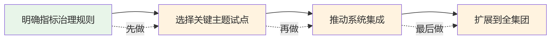 流程图 - BSC落地不稳的8大关键问题清单与诊断路径