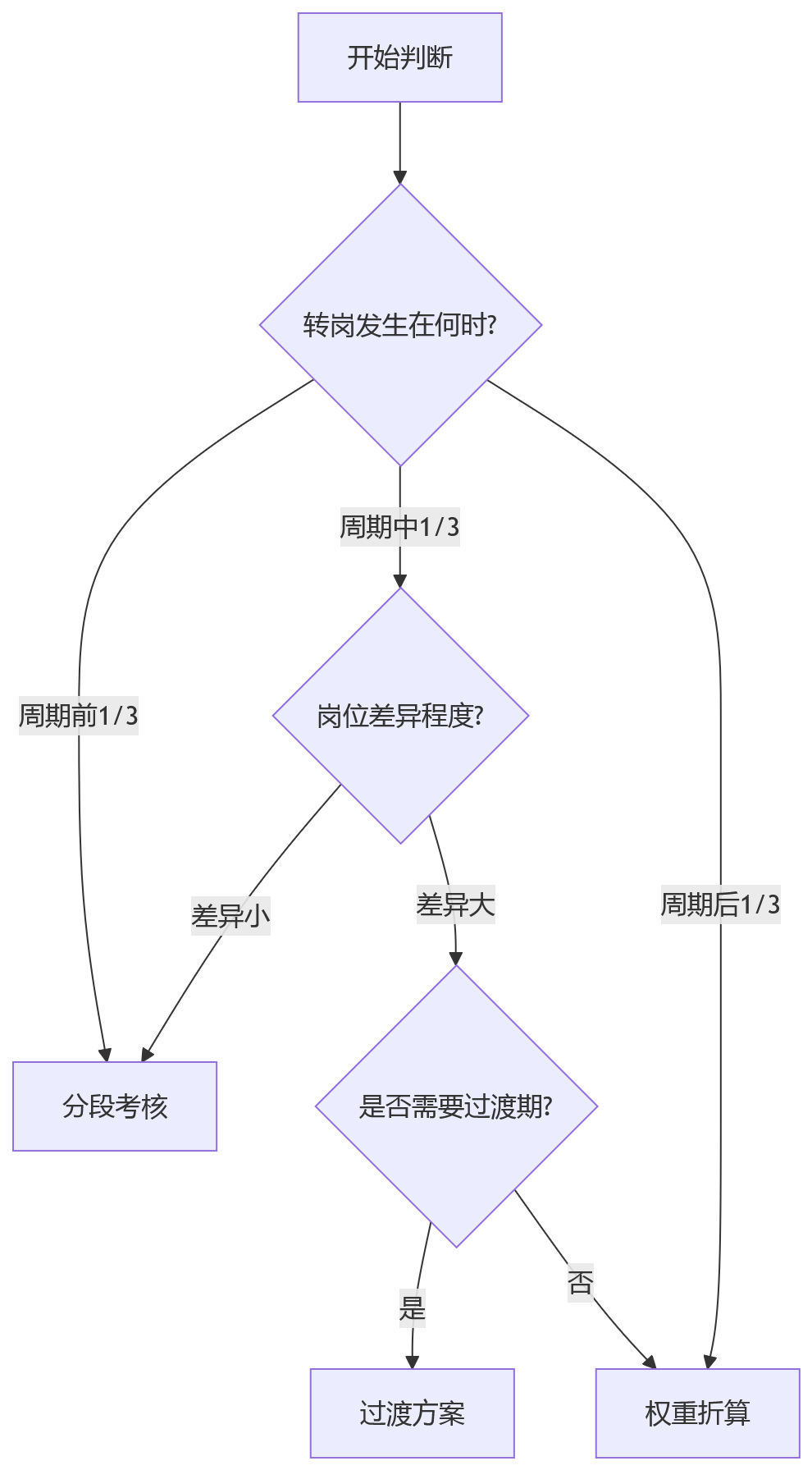 流程图 - 员工转岗绩效衔接全解析:十大高频问题清单