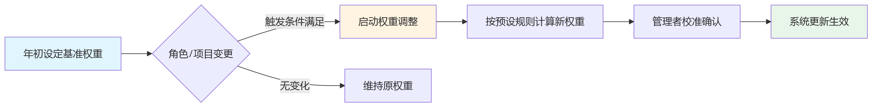 流程图 - 一人多角色绩效考核怎么落地?10个关键问题清单