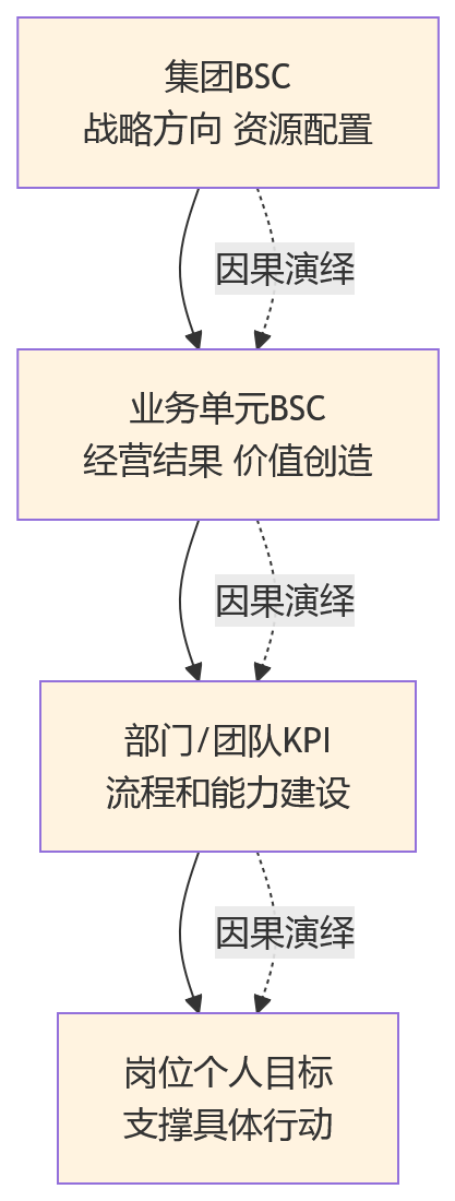 流程图 - BSC落地不稳的8大关键问题清单与诊断路径