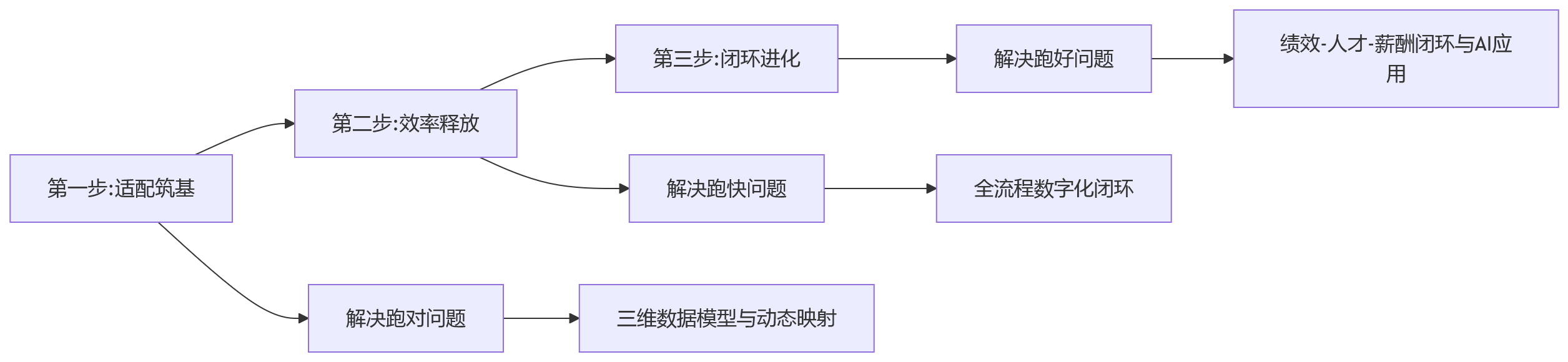 流程图 - 绩效数字化HR系统优先问题清单:异动适配与流程效率怎么选