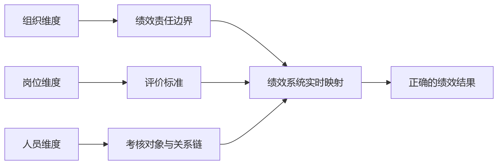 流程图 - 绩效数字化HR系统优先问题清单:异动适配与流程效率怎么选