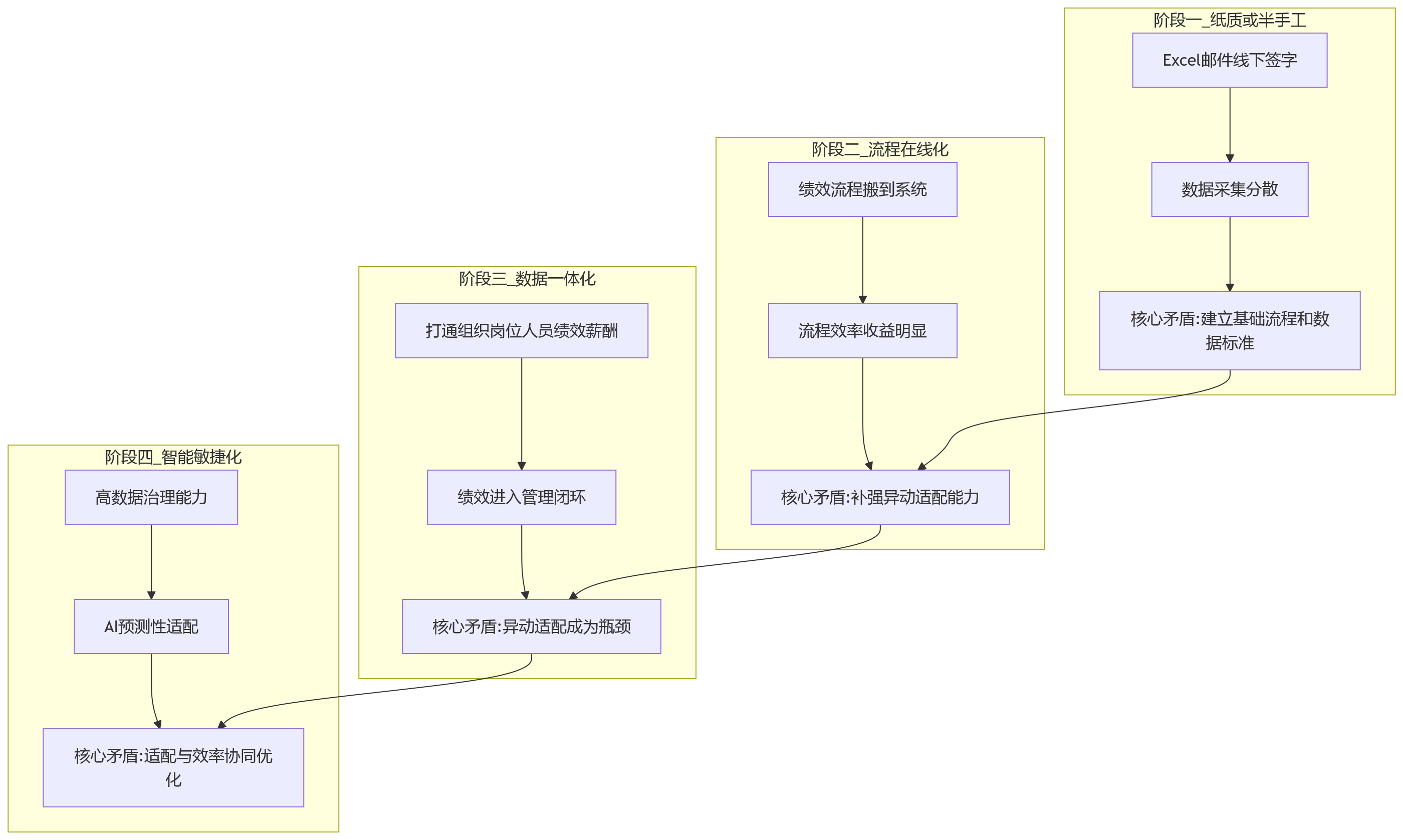 流程图 - 绩效数字化HR系统优先问题清单:异动适配与流程效率怎么选