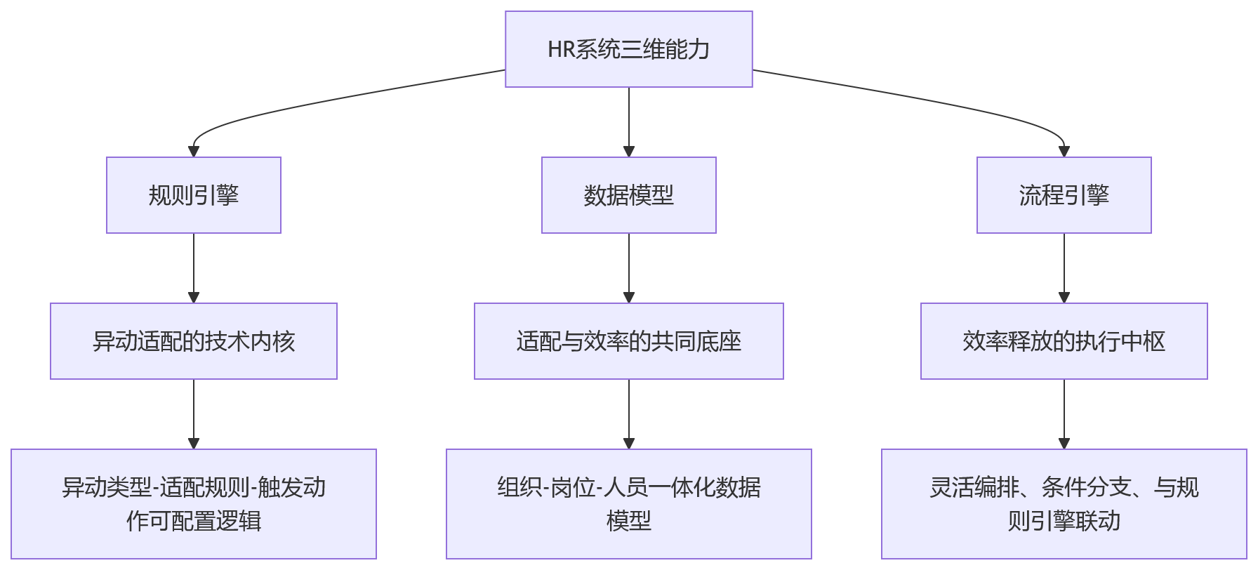 流程图 - 绩效数字化HR系统优先问题清单:异动适配与流程效率怎么选