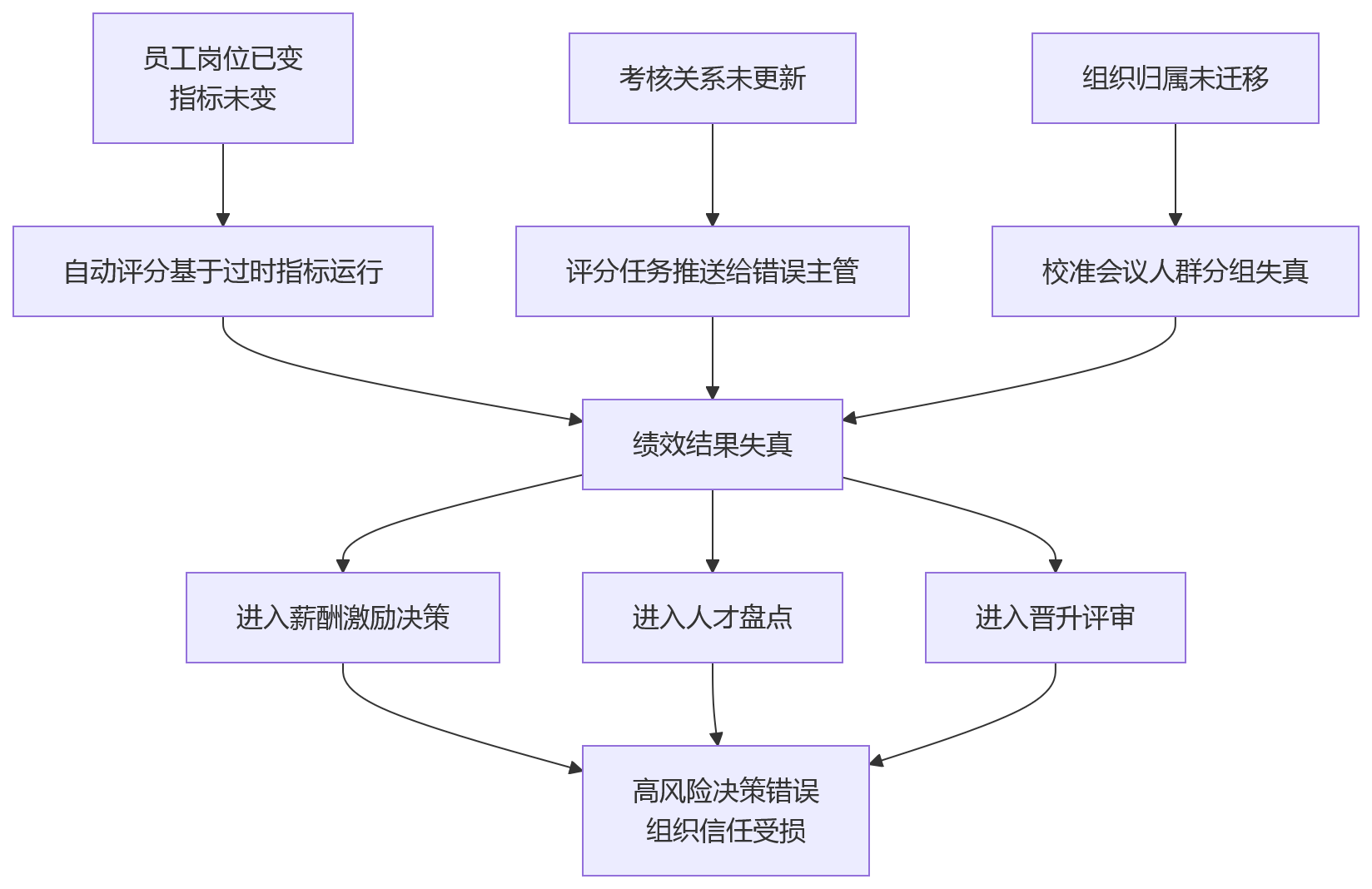 流程图 - 绩效数字化HR系统优先问题清单:异动适配与流程效率怎么选