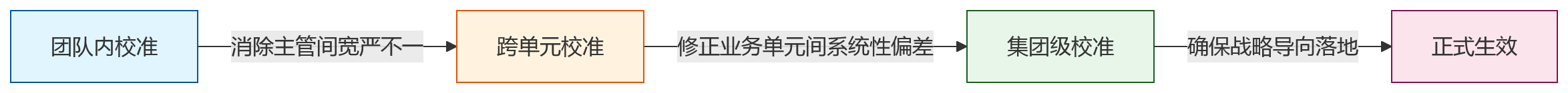 流程图 - 企业绩效等级评定如何兼顾规则统一与场景差异?问题清单式解析
