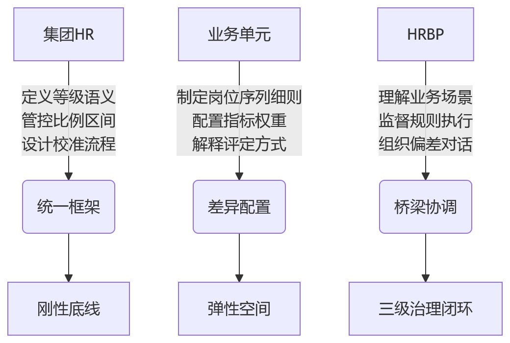 流程图 - 企业绩效等级评定如何兼顾规则统一与场景差异?问题清单式解析