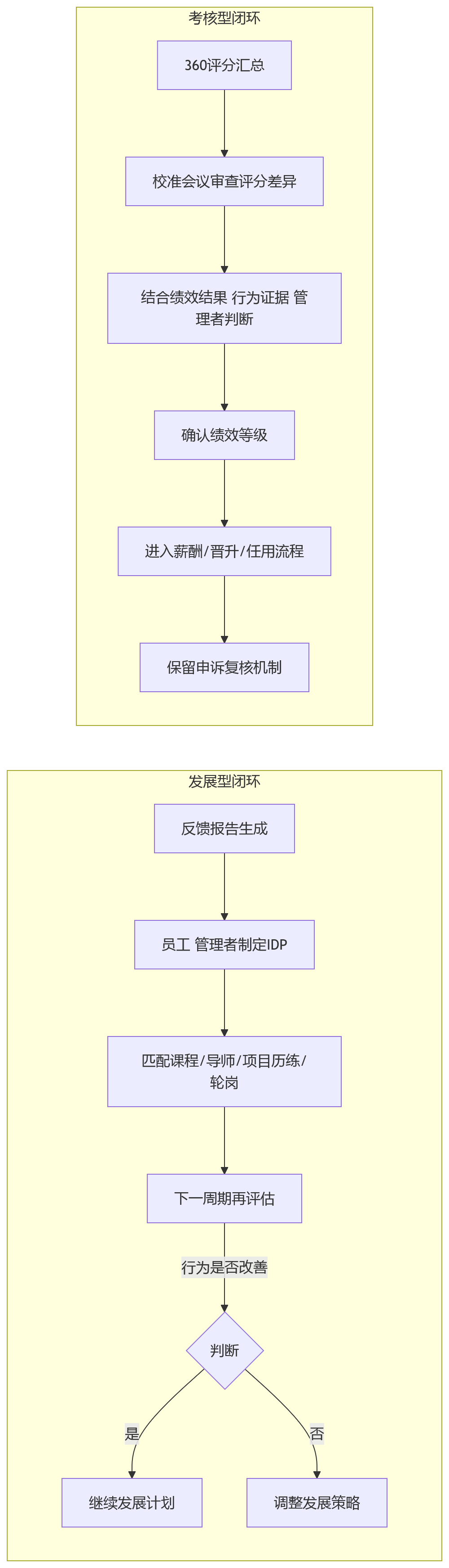 流程图 - 360度环评怎么适配组织场景?企业绩效模式适配问题清单