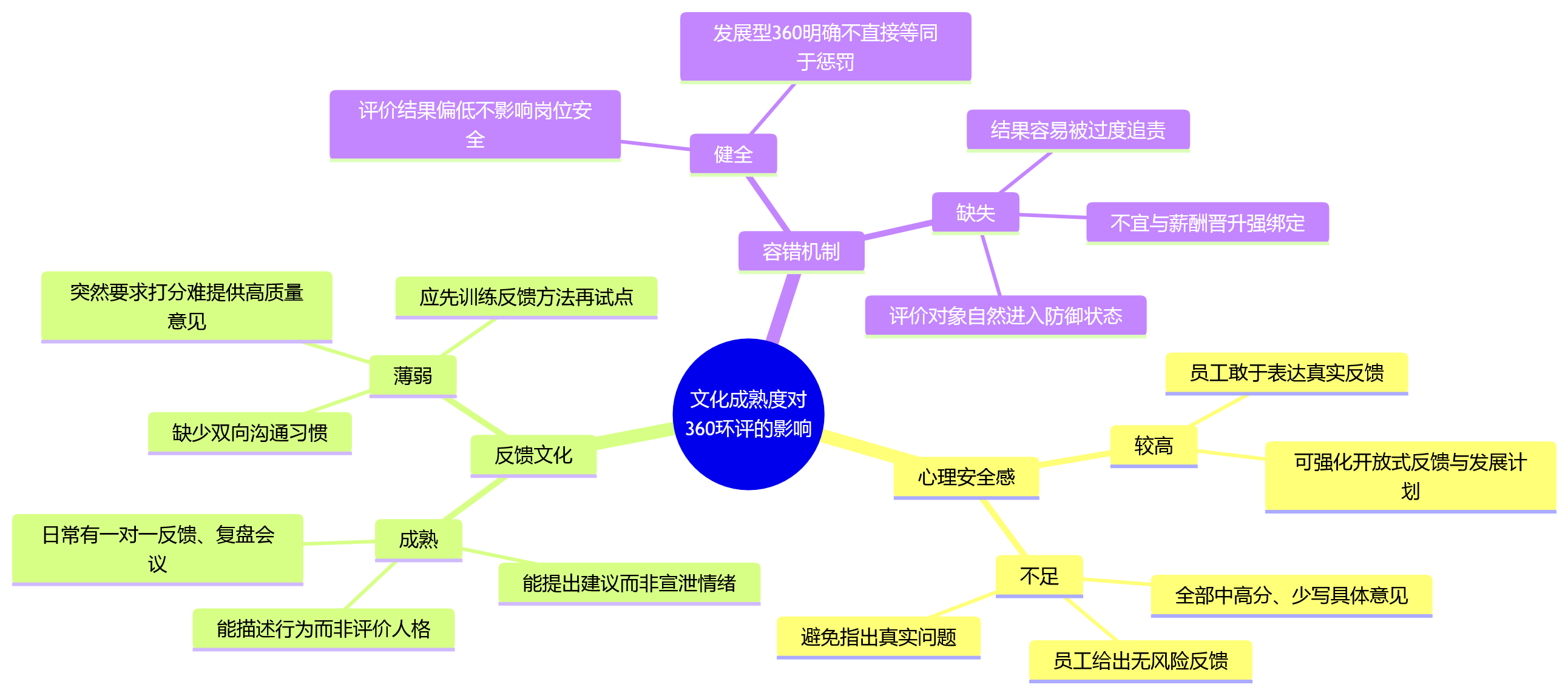 思维导图 - 360度环评怎么适配组织场景?企业绩效模式适配问题清单