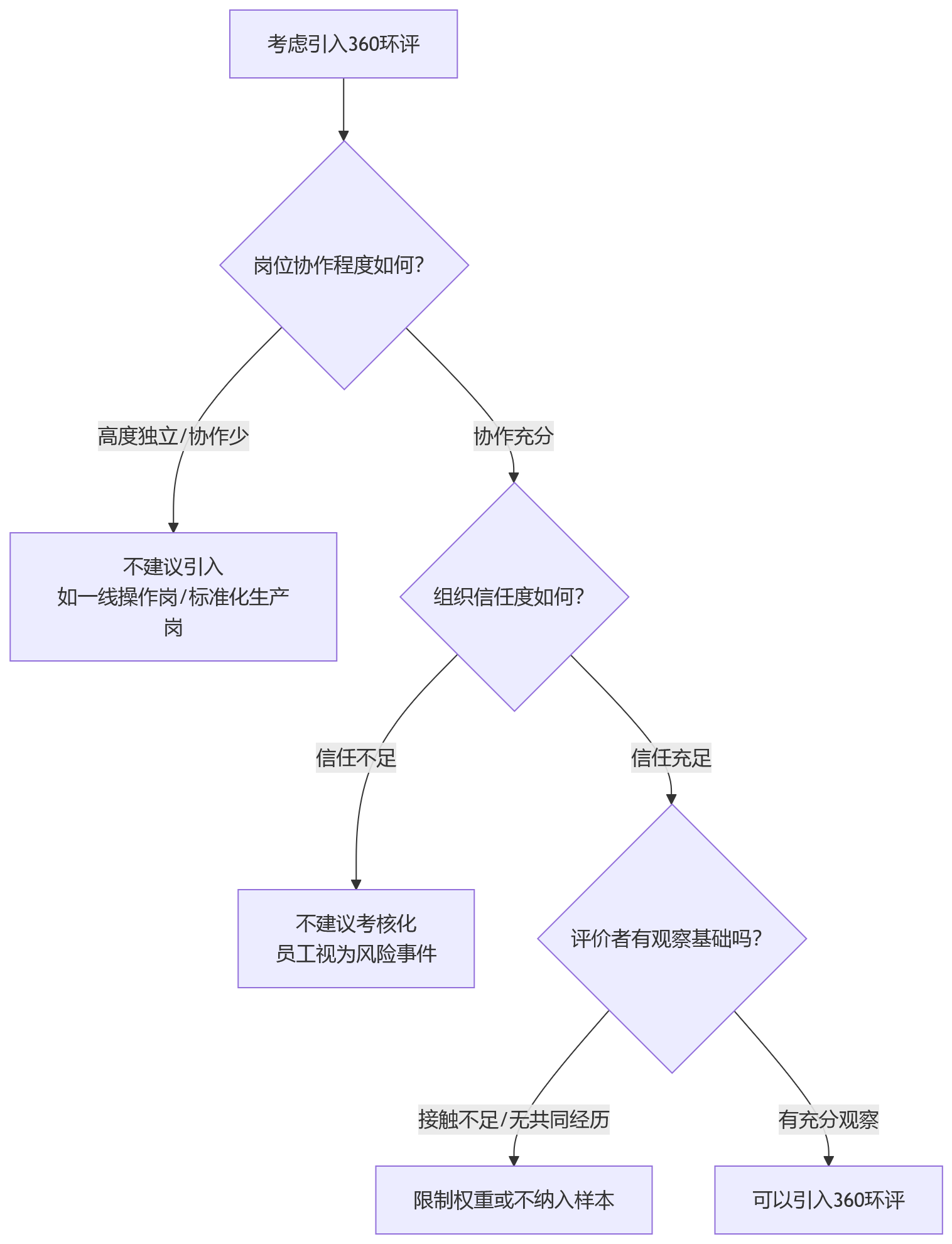 流程图 - 360度环评怎么适配组织场景?企业绩效模式适配问题清单