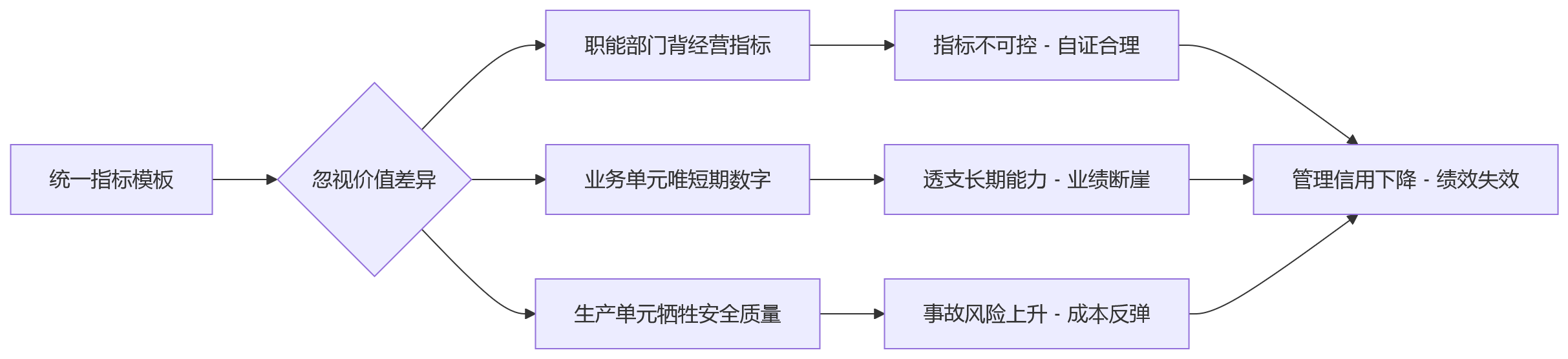 流程图 - 集团绩效管理多类考核怎么做？10 个关键问题清单