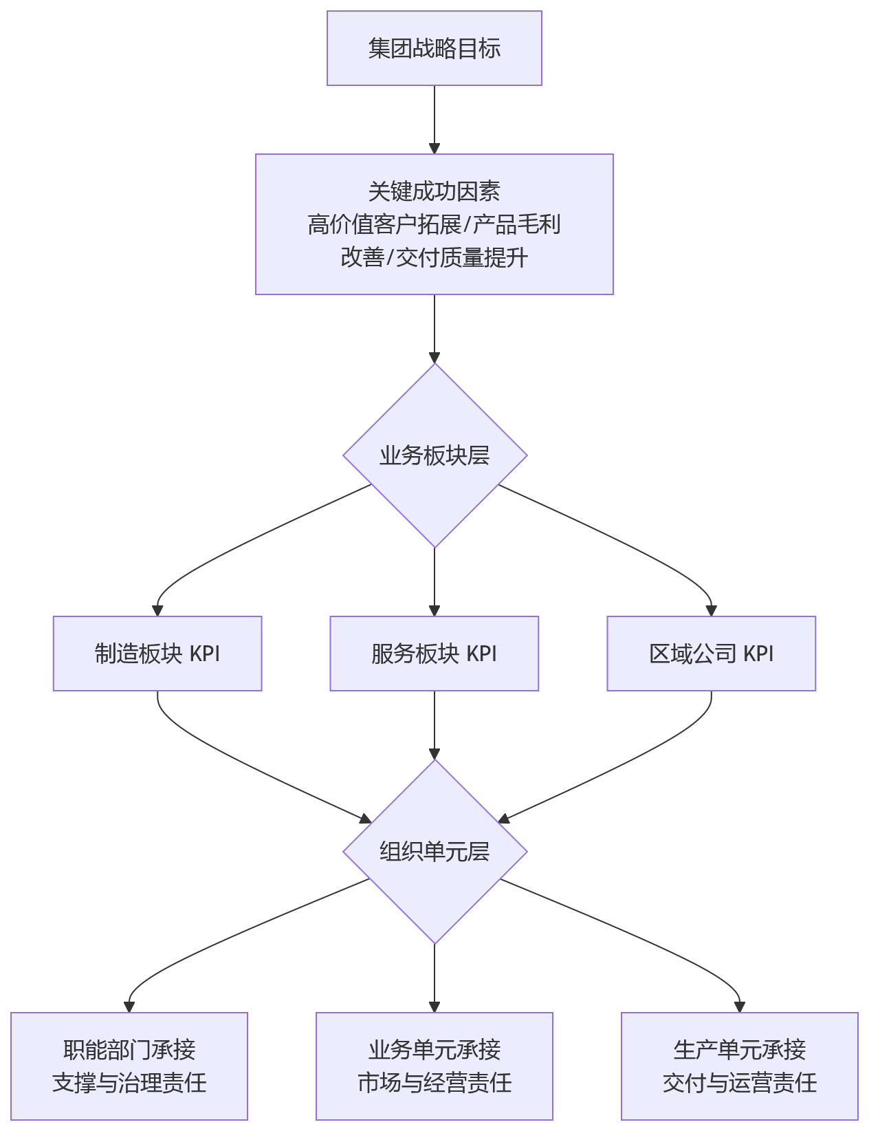 流程图 - 集团绩效管理多类考核怎么做？10 个关键问题清单