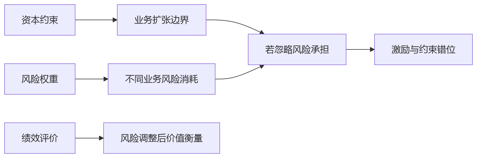 流程图 - 银行绩效风险权重管控十大关键问题清单