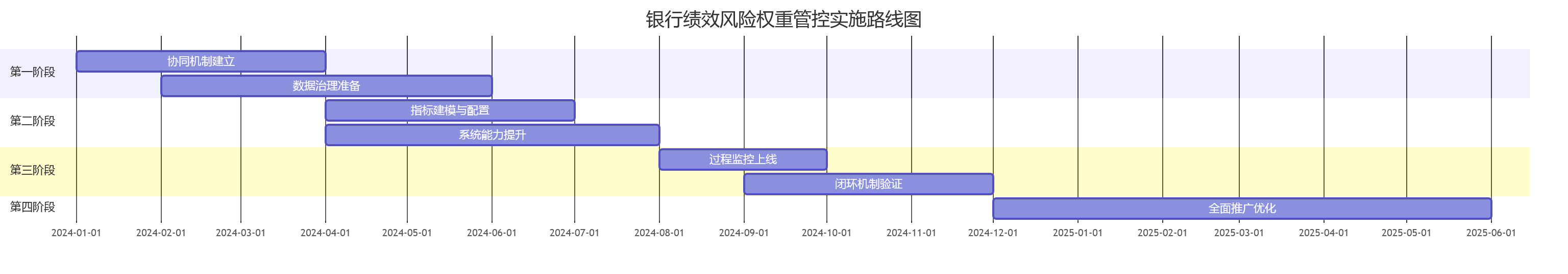 银行绩效风险权重管控实施路线图