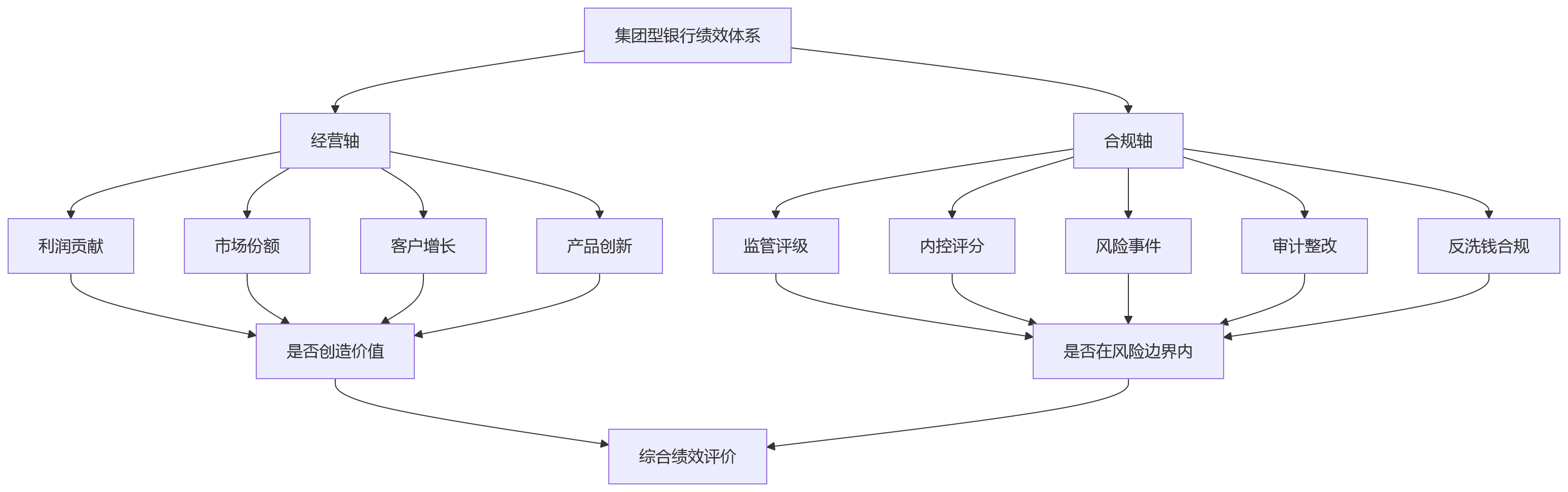 流程图 - 集团型银行绩效管理核心问题清单:兼顾经营弹性与合规管控的 10 大关键问答