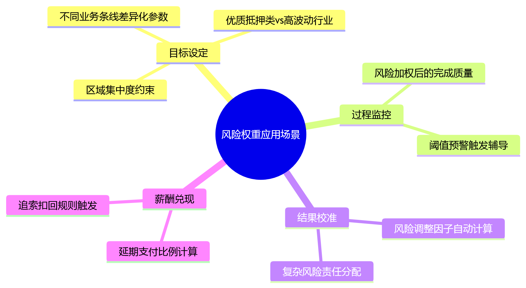 思维导图 - 银行绩效风险权重管控十大关键问题清单