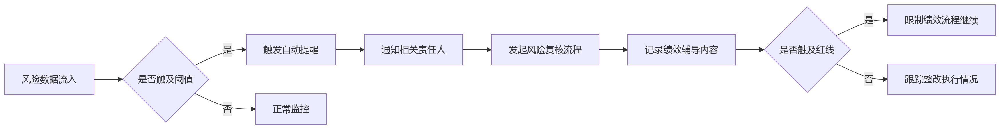 流程图 - 银行绩效风险权重管控十大关键问题清单