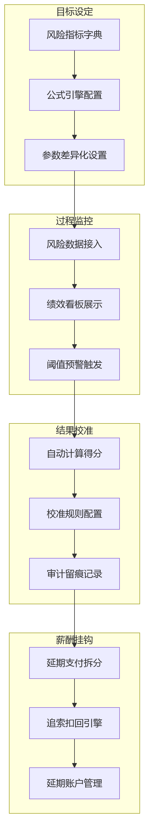 流程图 - 银行绩效风险权重管控十大关键问题清单