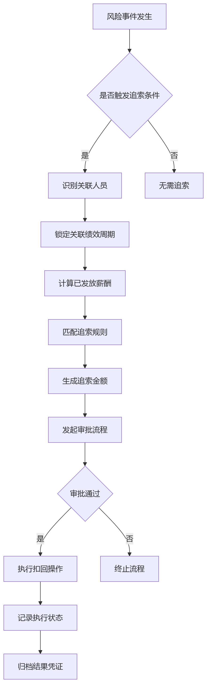 流程图 - 银行绩效风险权重管控十大关键问题清单