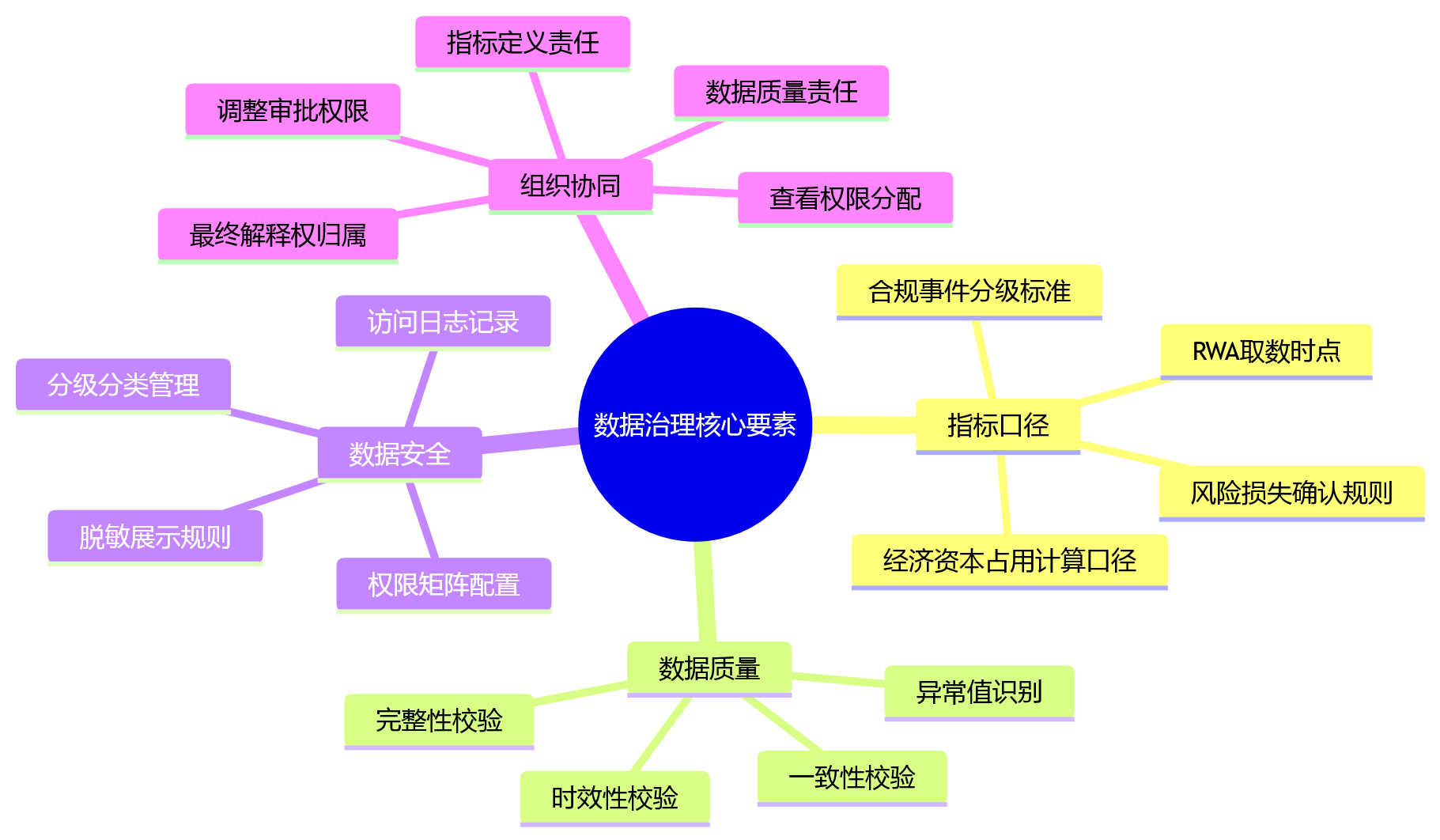 思维导图 - 银行绩效风险权重管控十大关键问题清单