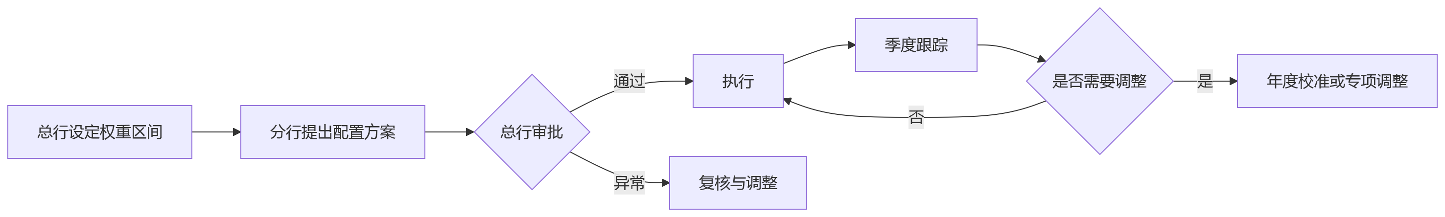 流程图 - 集团型银行绩效管理核心问题清单:兼顾经营弹性与合规管控的 10 大关键问答