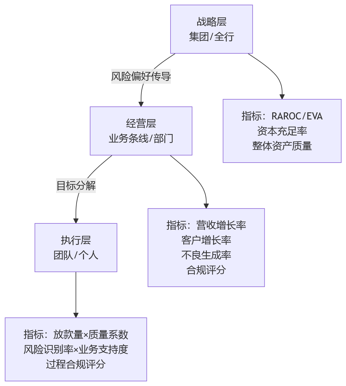 流程图 - 金融机构风控指标与业务指标协同设计关键问题清单