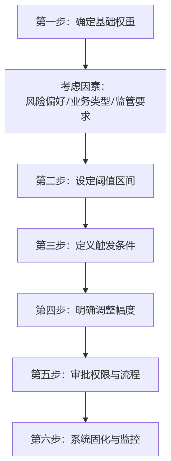 流程图 - 金融机构风控指标与业务指标协同设计关键问题清单