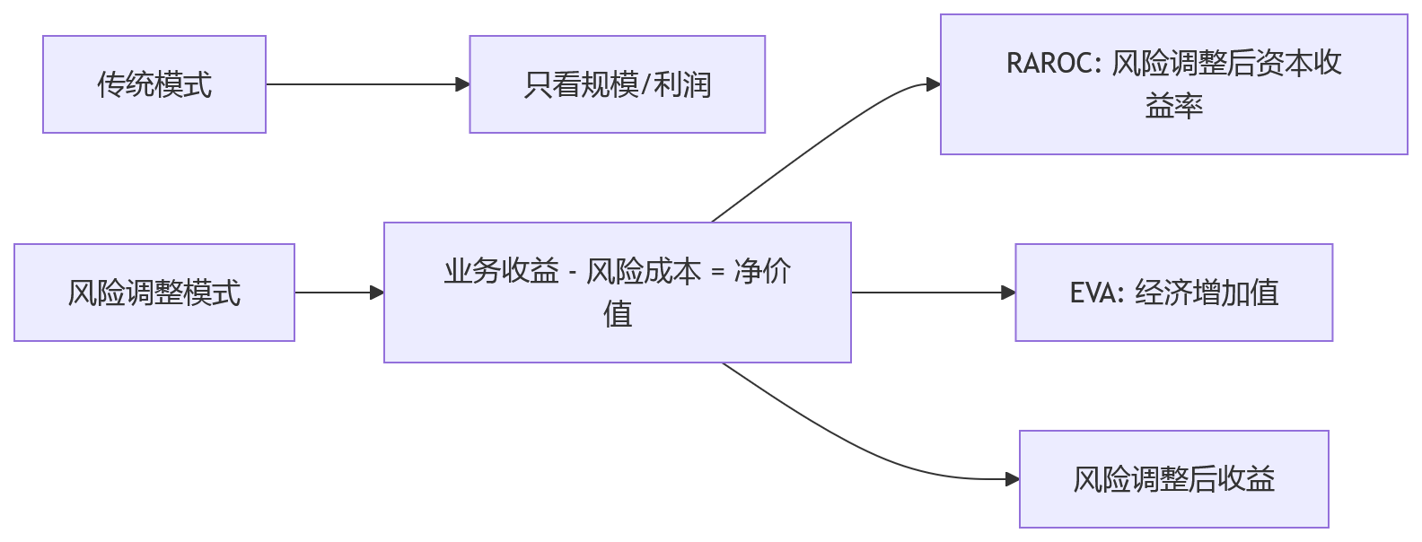 流程图 - 金融机构风控指标与业务指标协同设计关键问题清单