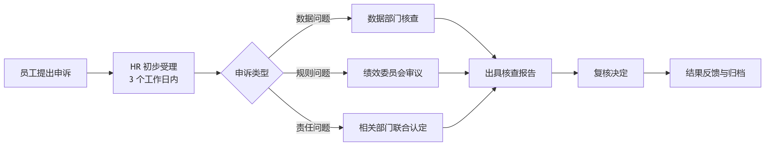 流程图 - 金融机构风控指标与业务指标协同设计关键问题清单