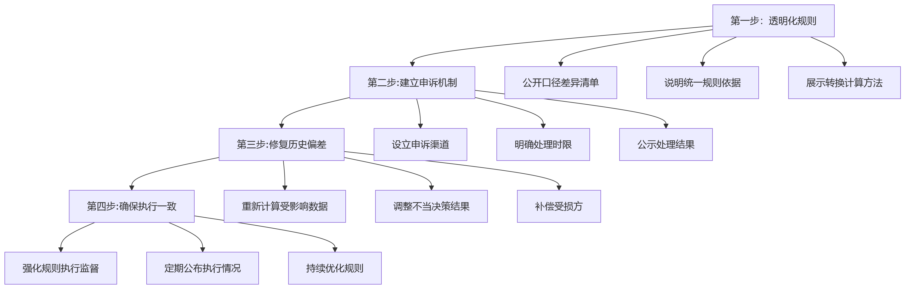 流程图 - 集团绩效管理数字化上线前关键问题清单:流程口径统一与风险治理Q&A