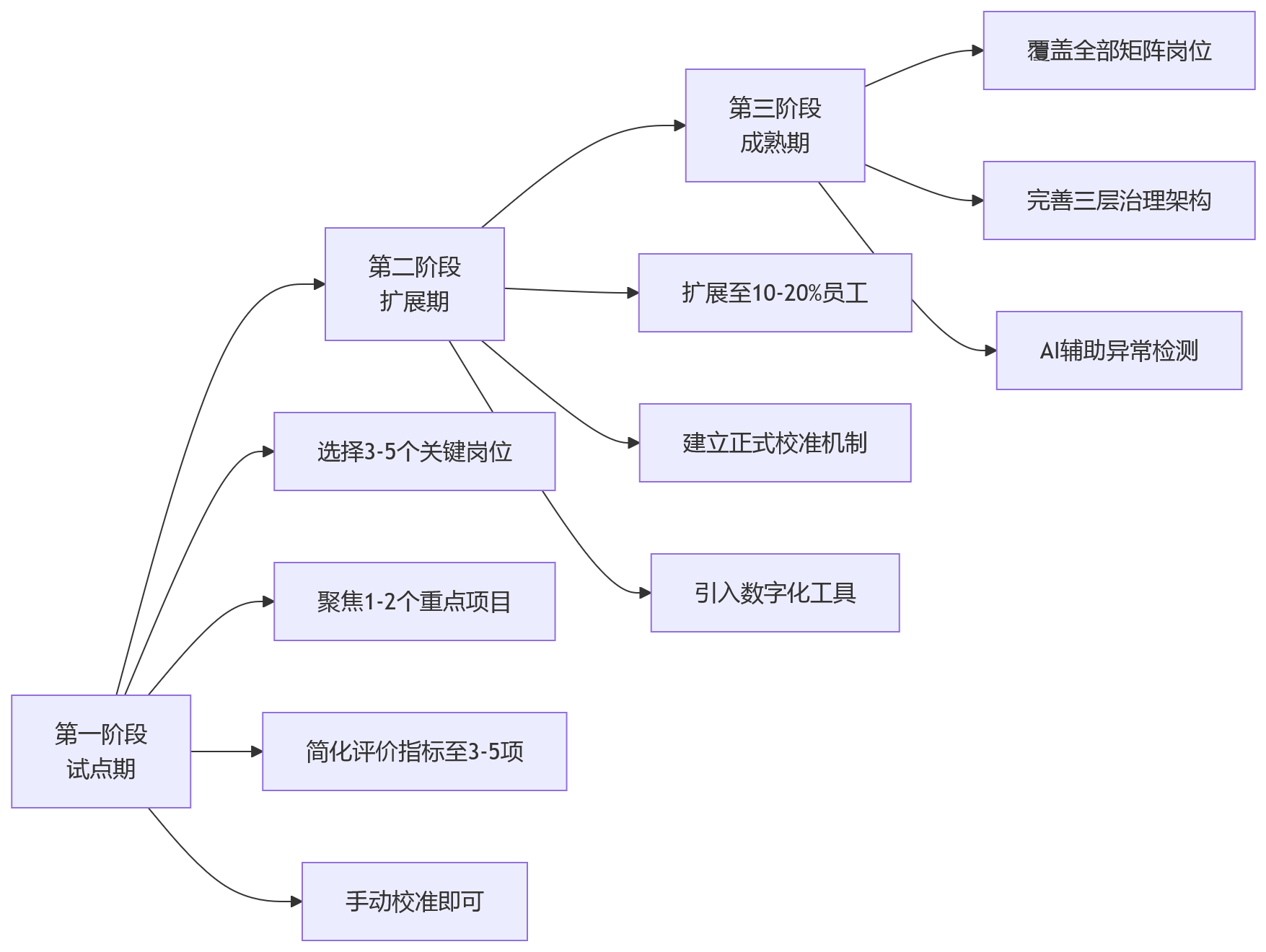 流程图 - 多角色绩效评价关键问题清单:从统一口径到统一校准的治理转型