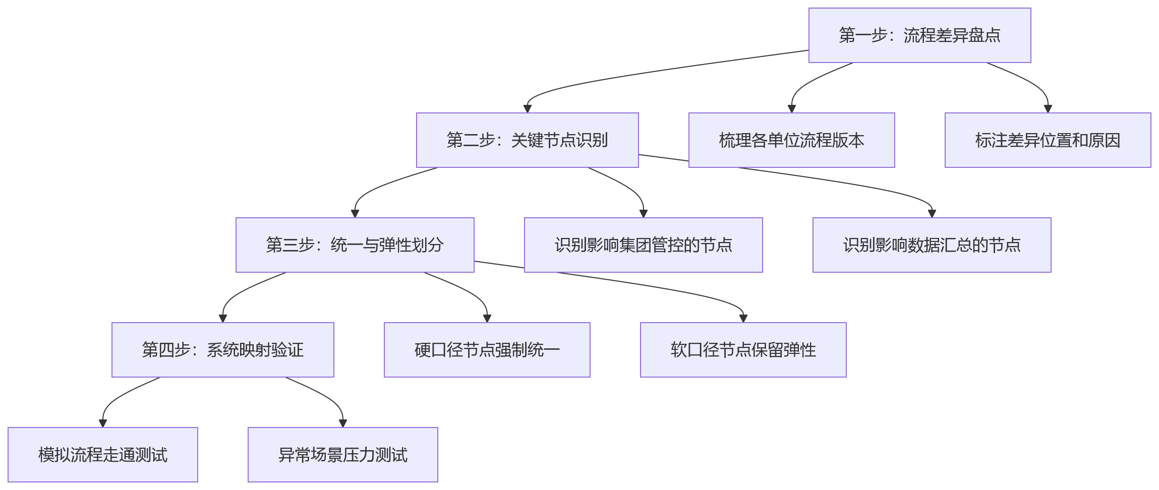 流程图 - 集团绩效管理数字化上线前关键问题清单:流程口径统一与风险治理Q&A