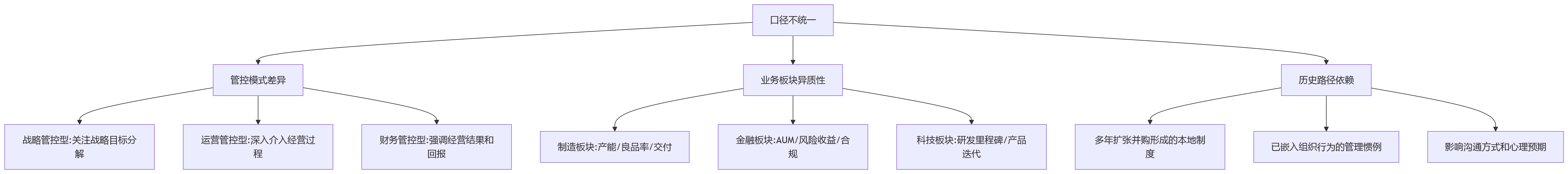 流程图 - 集团绩效管理数字化上线前关键问题清单:流程口径统一与风险治理Q&A