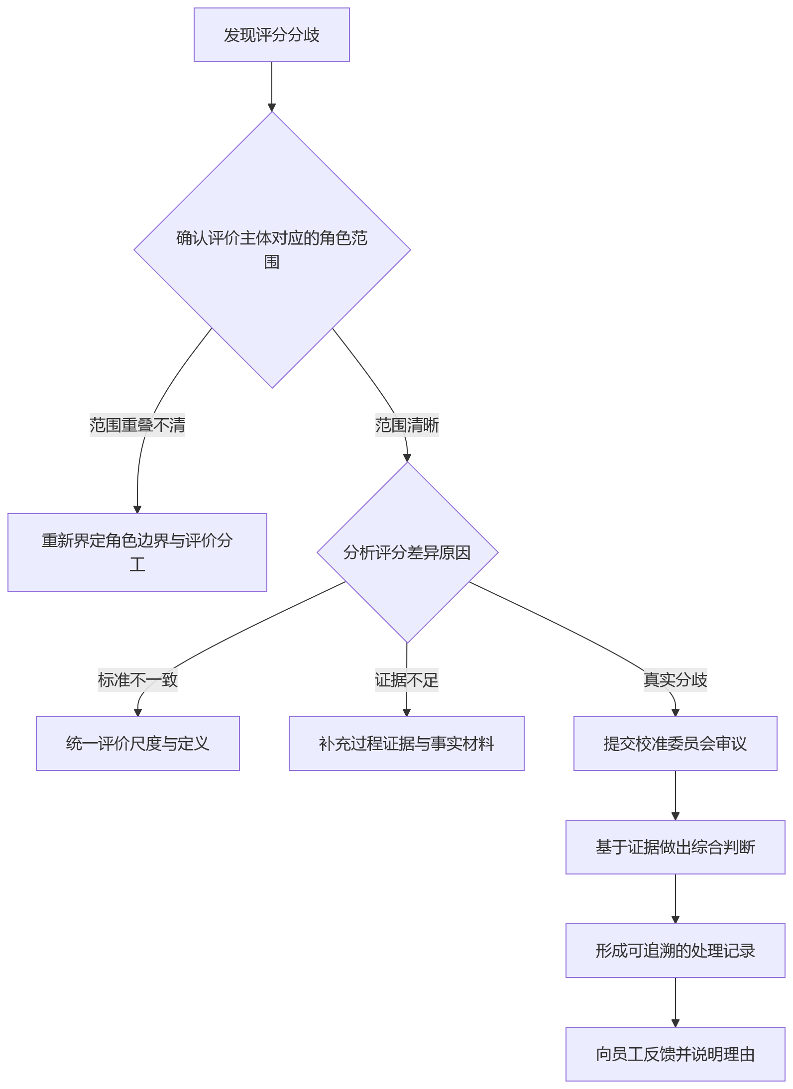 流程图 - 多角色绩效评价关键问题清单:从统一口径到统一校准的治理转型