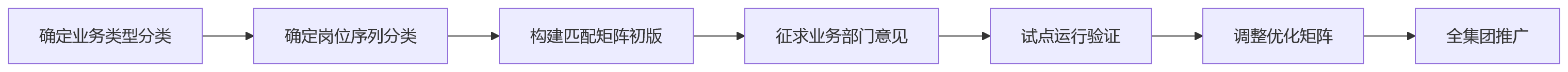 流程图 - 大型企业绩效模式怎么选?多模式并行关键问题清单