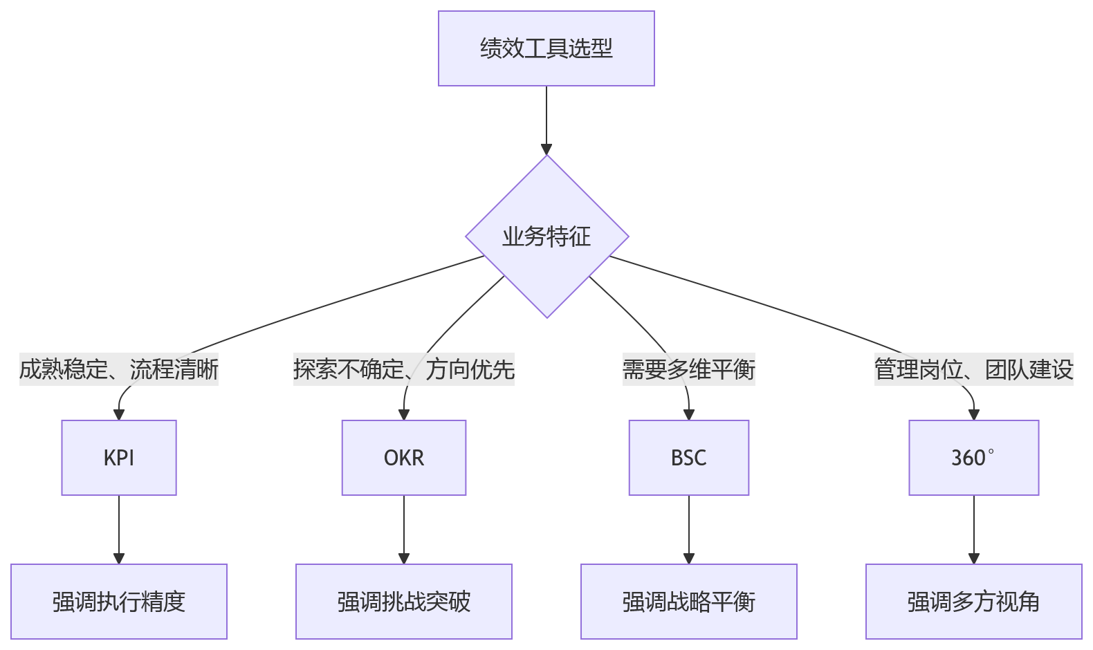 流程图 - 大型企业绩效模式怎么选?多模式并行关键问题清单