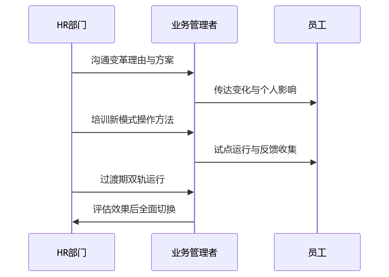 时序图 - 大型企业绩效模式怎么选?多模式并行关键问题清单