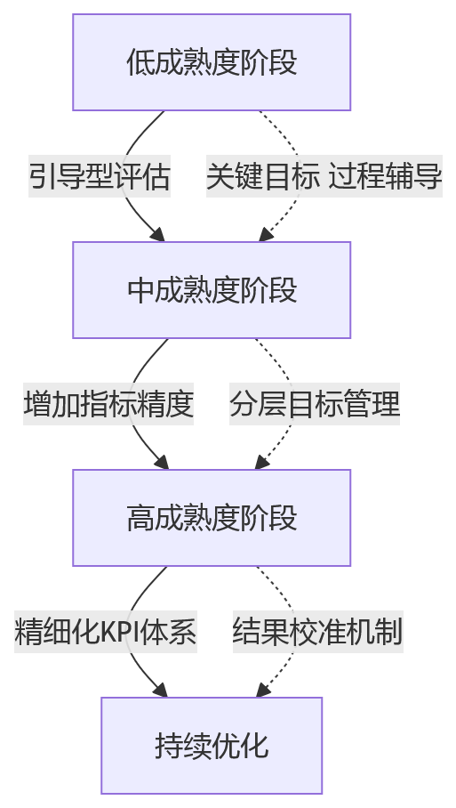 流程图 - 大型企业绩效模式怎么选?多模式并行关键问题清单