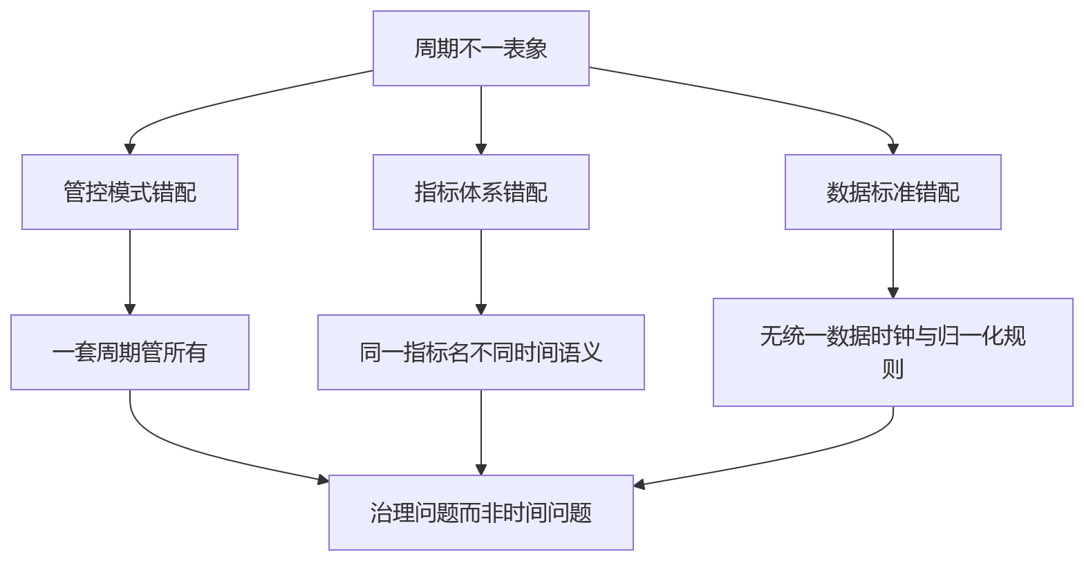 流程图 - 集团绩效周期不一,数据如何统一?关键问题清单