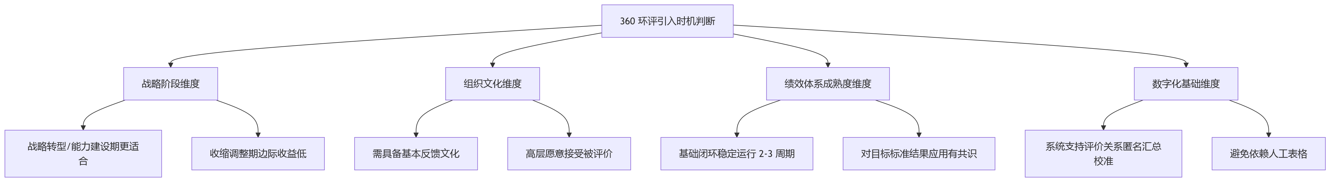 流程图 - 360环评引入时机与落地路径问题清单